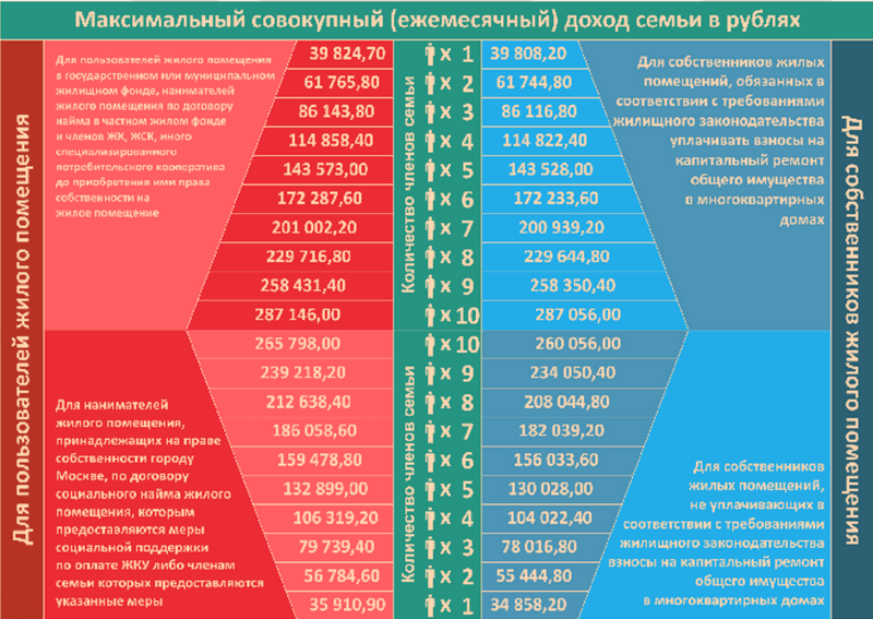 Кому положена субсидия?