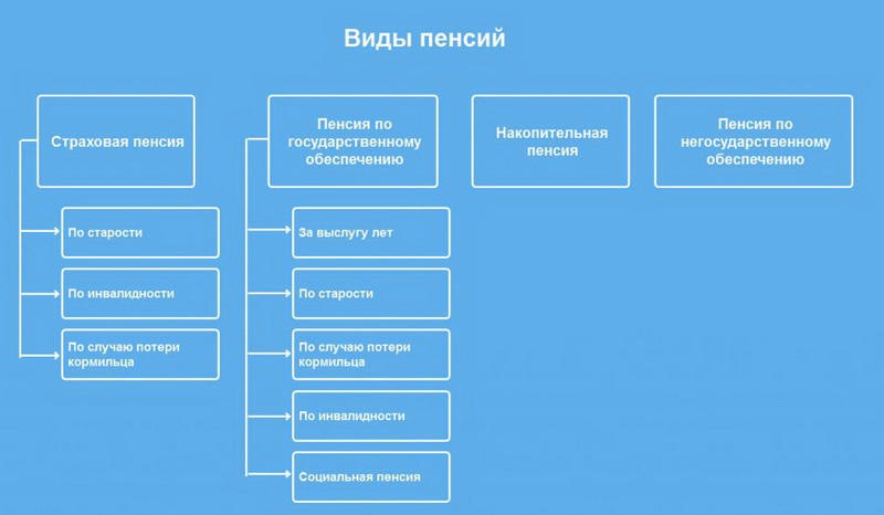 Виды пенсий в РФ