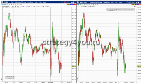 пример торговли CFD Apple