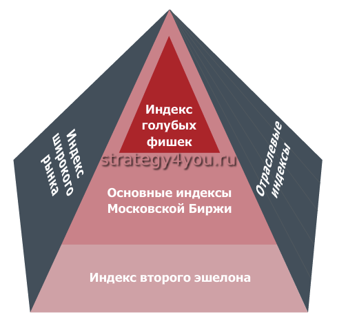 виды биржевых индексов