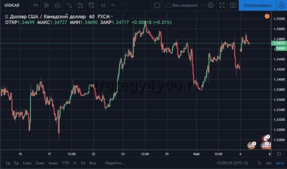 график валютной пары USD CAD