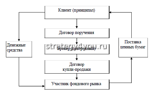 принцип работы брокера