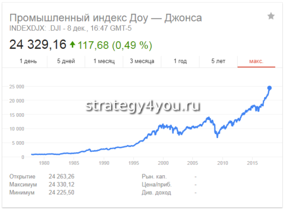 промышленный индекс доу-джонса