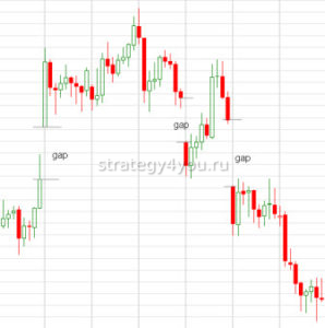 особенности появления гэпов на графике