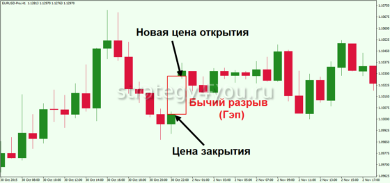 что такое бычий гэп на форекс