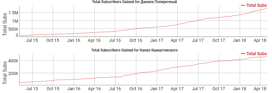 Частые публикации помогли заработать почти 2 миллиона подписчиков, пока на втором едва появилось 500 000. Статистика с Socialblade Частые публикации помогли заработать почти 2 миллиона подписчиков, пока на втором едва появилось 500 000. Статистика с Socialblade