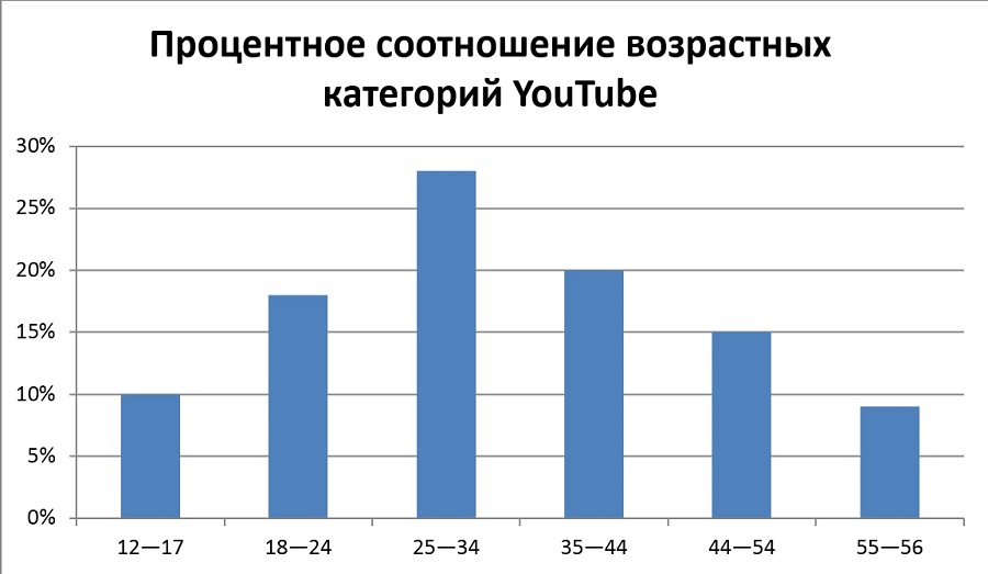 Преобладает возрастная группа «25—34» Преобладает возрастная группа «25—34»