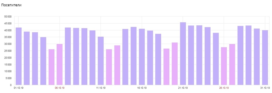 Количество посетителей сайта TexTerra в октябре