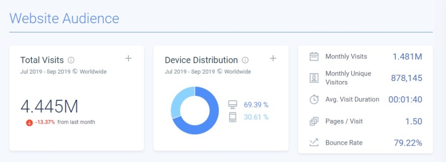 Результат проверки TexTerra в SimilarWeb