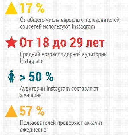 Пользователи Instagram отличаются вовлеченностью