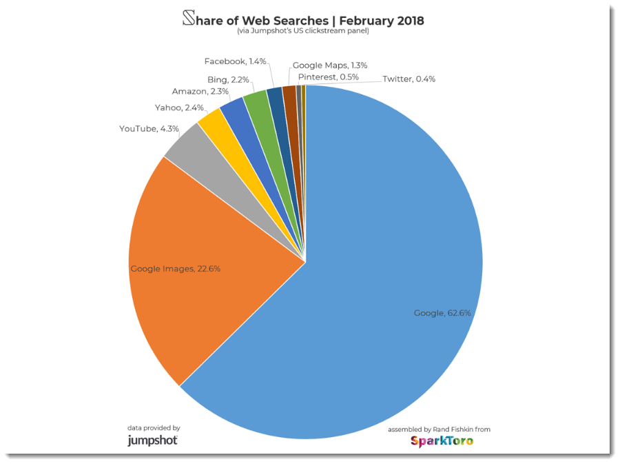 Доля поисковых систем в феврале 2018-го