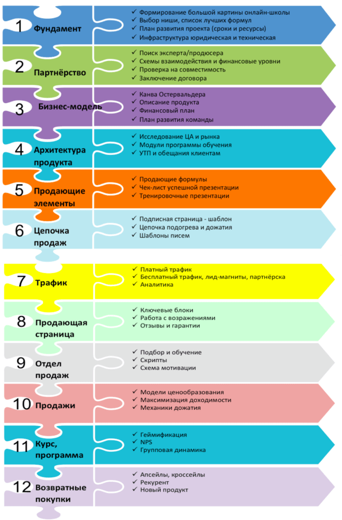 12 шагов к созданию собственной онлайн-школы