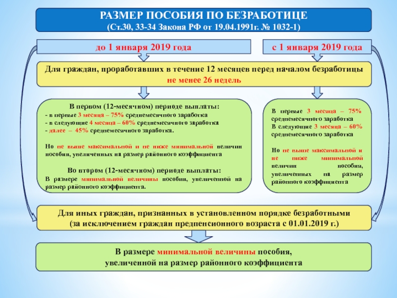 Схема пособия по безработице