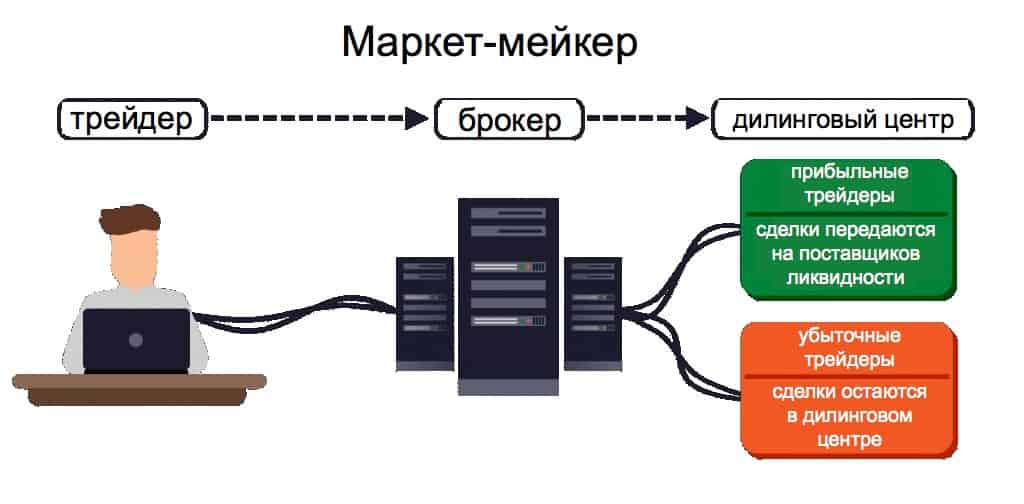 CFD торговля с помощью брокера