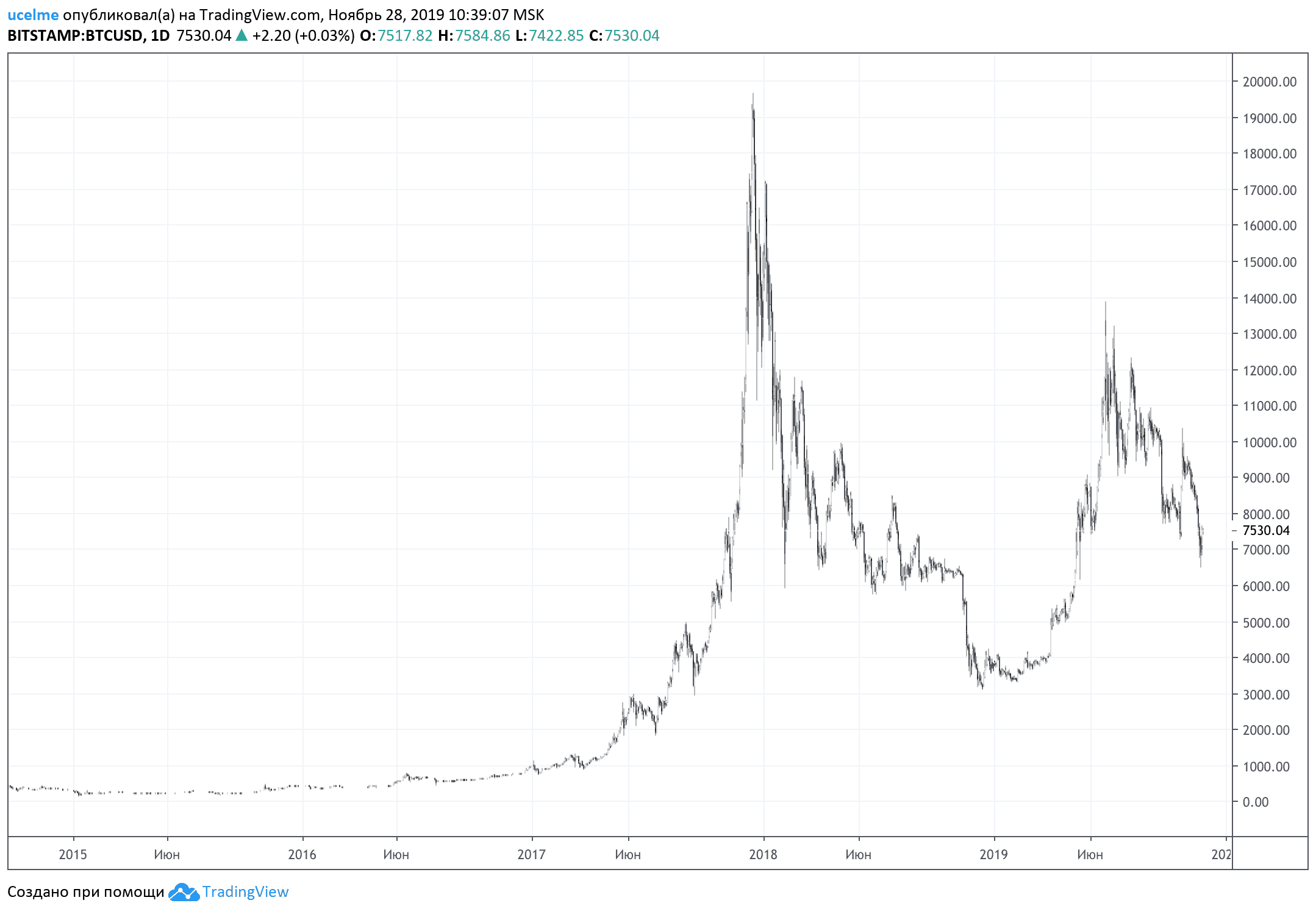 как торговать биткоинами - график