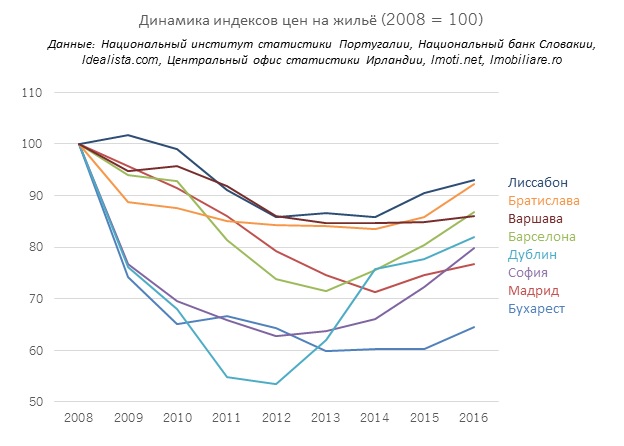 Динамика индексов цен на жильё