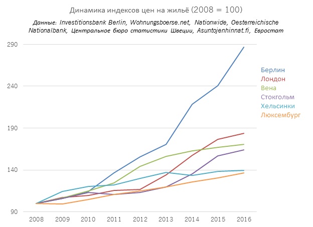 Динамика индексов цен на жильё