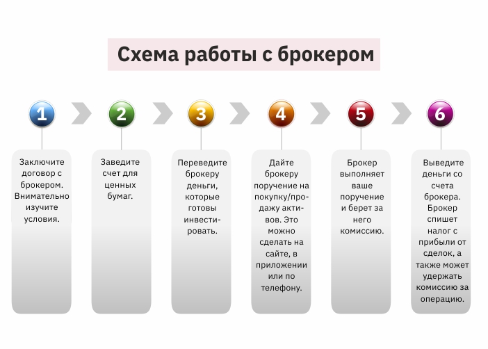 взаимодействие с брокером