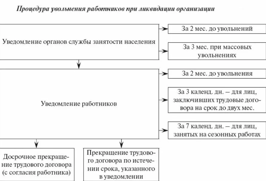 Действия при ликвидации. Порядок увольнения работника при ликвидации организации. Схема увольнения при ликвидации организации. Процедура увольнения при ликвидации организации. Порядок увольнения сотрудника.