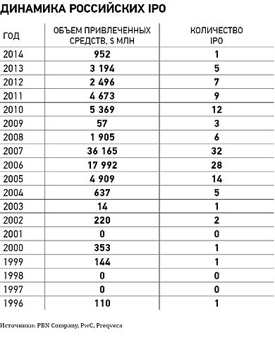 Dynamics of the IPO in Russia.jpg