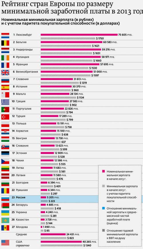 сравнение зарплат