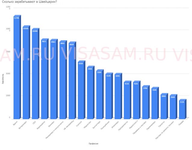 Зарплаты в Швейцарии.