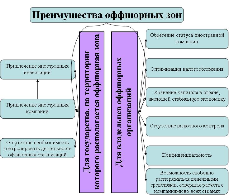 Преимущества оффшора