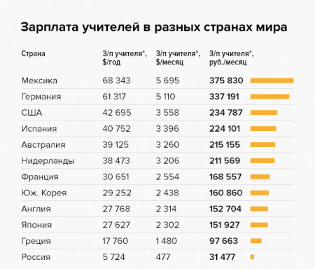 Заработная плата учителей в различных странах мира 