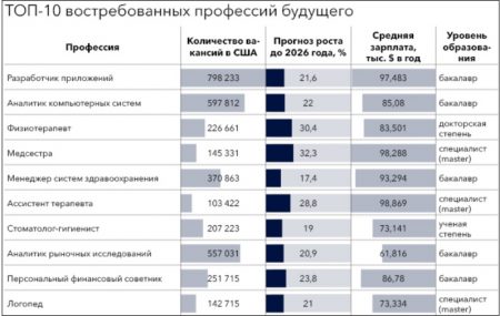 Профессии в США