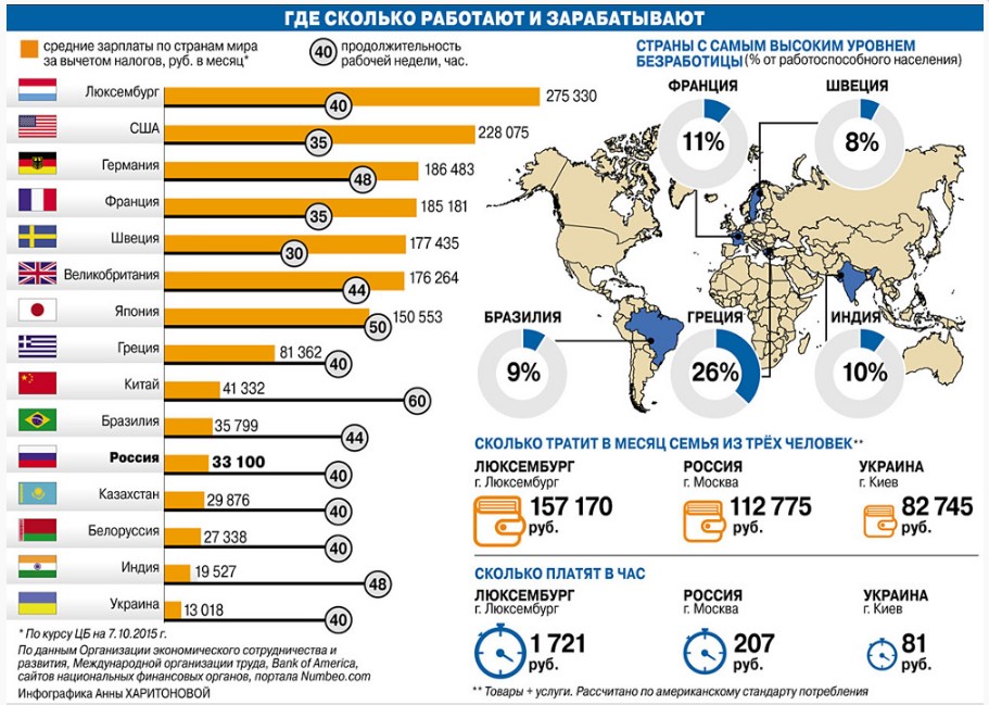 зарплата по странам