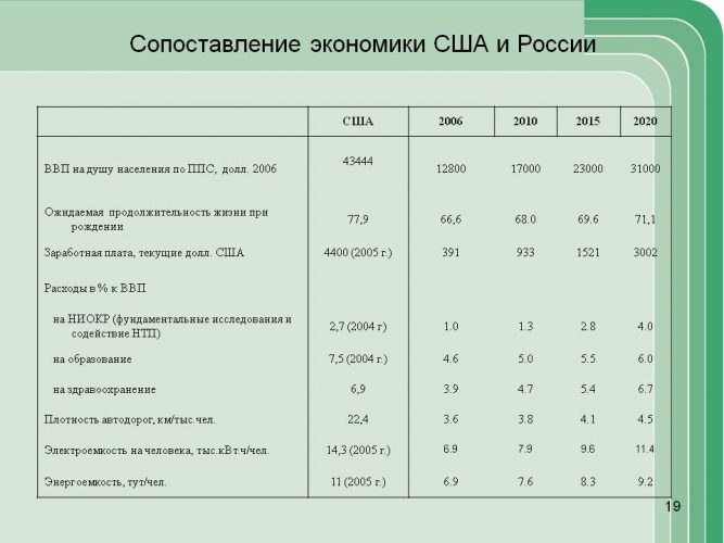 Экономика США и России