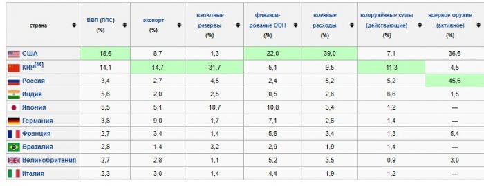 Сравнение экономики стран мира