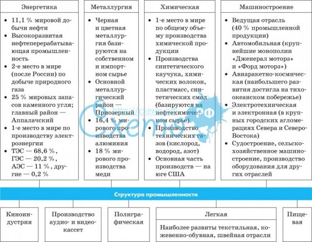 промышленность США