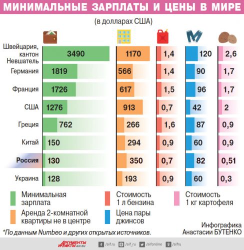 Зарплаты и цены в различных странах