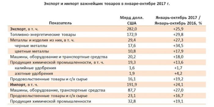 Импорт и экспорт в США