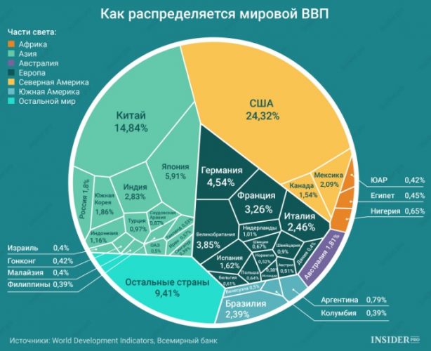 Мировой ВВП