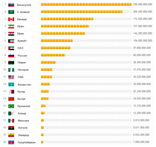 Запасы нефти в странах мира