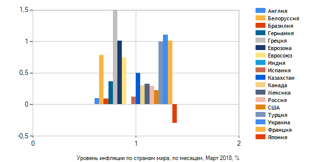 Уровень инфляции