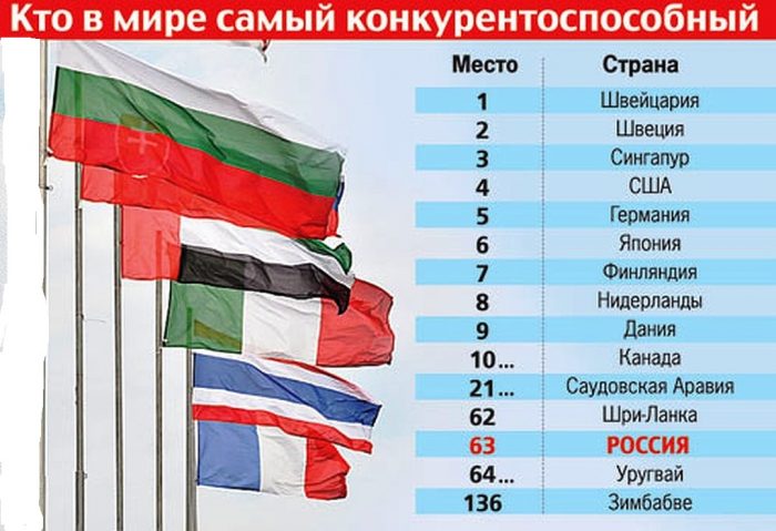 Конкурентоспособные страны