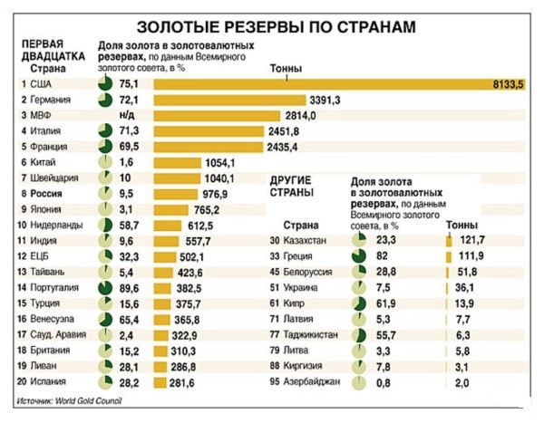 Золотые резервы