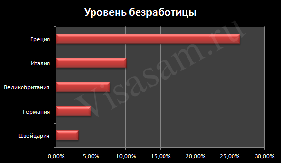 Уровень безработицы