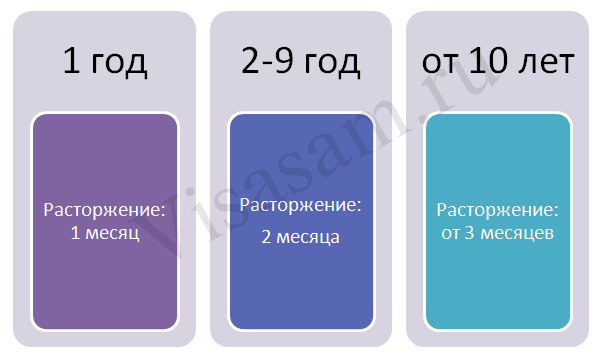 Зависимость скорости расторжения соглашения о работе от времени работы