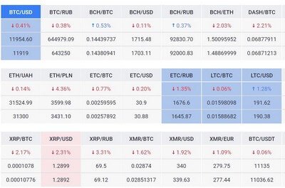 Что такое криптовалютные биржи