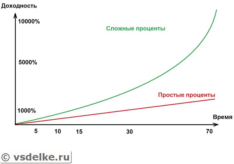 Пример роста капитала сложных и простых процентов