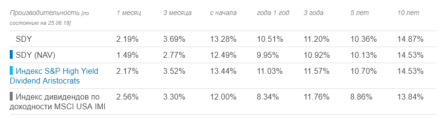 ETF-SDY-среднегодовая доходность