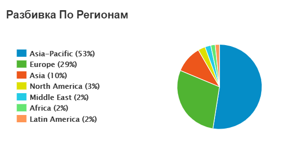 VNQI - регионы пропорции