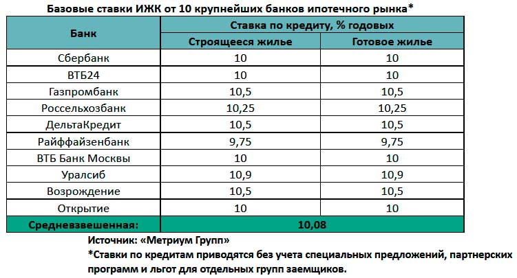 Под какой процент дают ипотеку. Какая ставка по ипотеке. Ставка процент на ипотеку 2021. Ставки на вторичное жилье. Ставка по ипотеке на вторичное жилье.