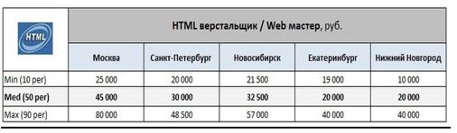 Как заработать web-программисту 1000$ за проект?