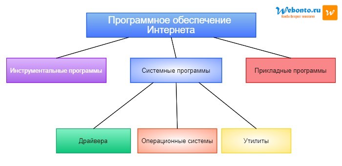 программное обеспечение Интернета