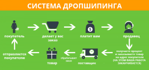 Схема работы дропшиппинга. Статья о том, что надо знать начинающему дропшипперу.